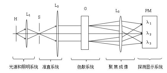 陜西光譜儀價格